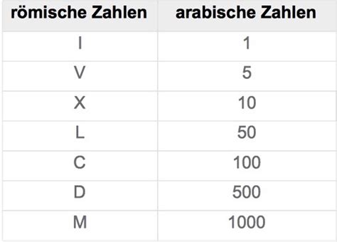 römische zahlen tabelle.